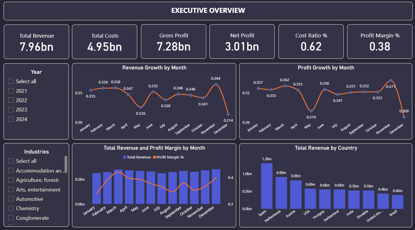 Executive Overview Dashboard — Power BI dashboard screenshot